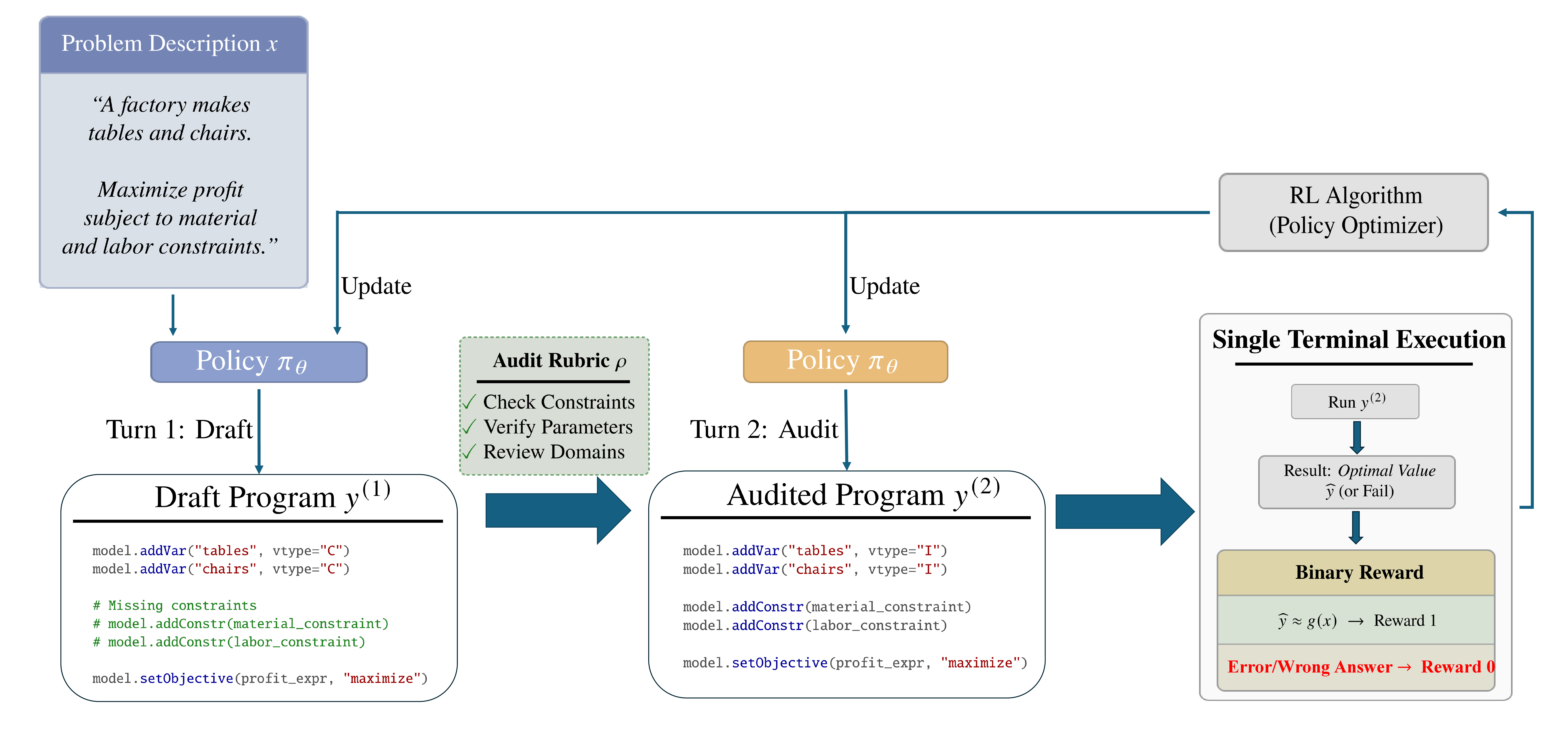 Draft-and-Audit RL pipeline overview