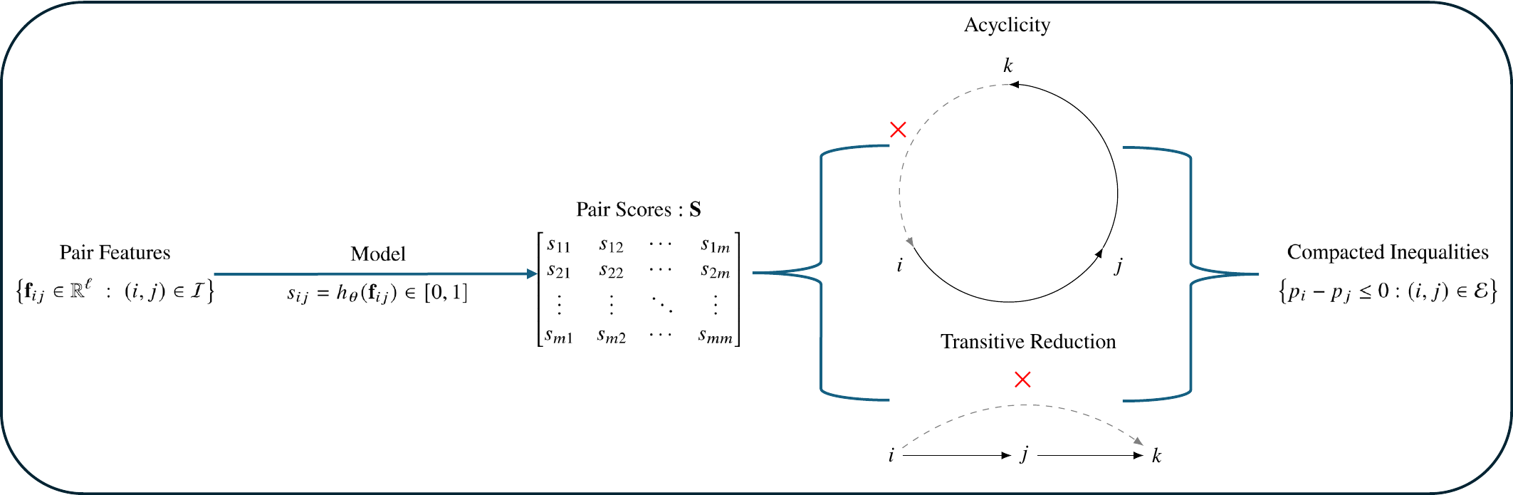 Prediction and postprocessing pipeline for learned pairwise deep dual-optimal inequalities