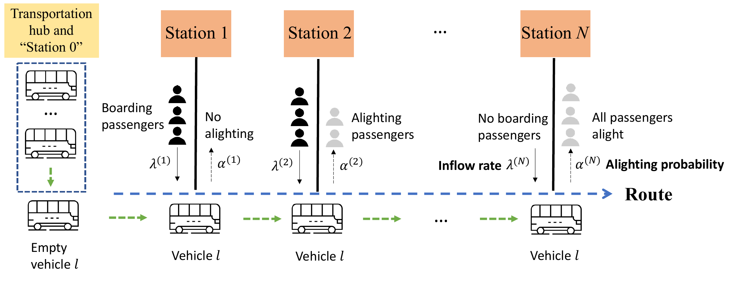 Single transit route with a transportation hub, boarding and alighting passengers, and vehicles serving successive stations